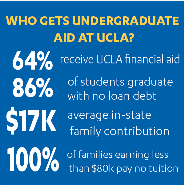 to UCLA Financial Aid & Scholarships UCLA Financial Aid and
